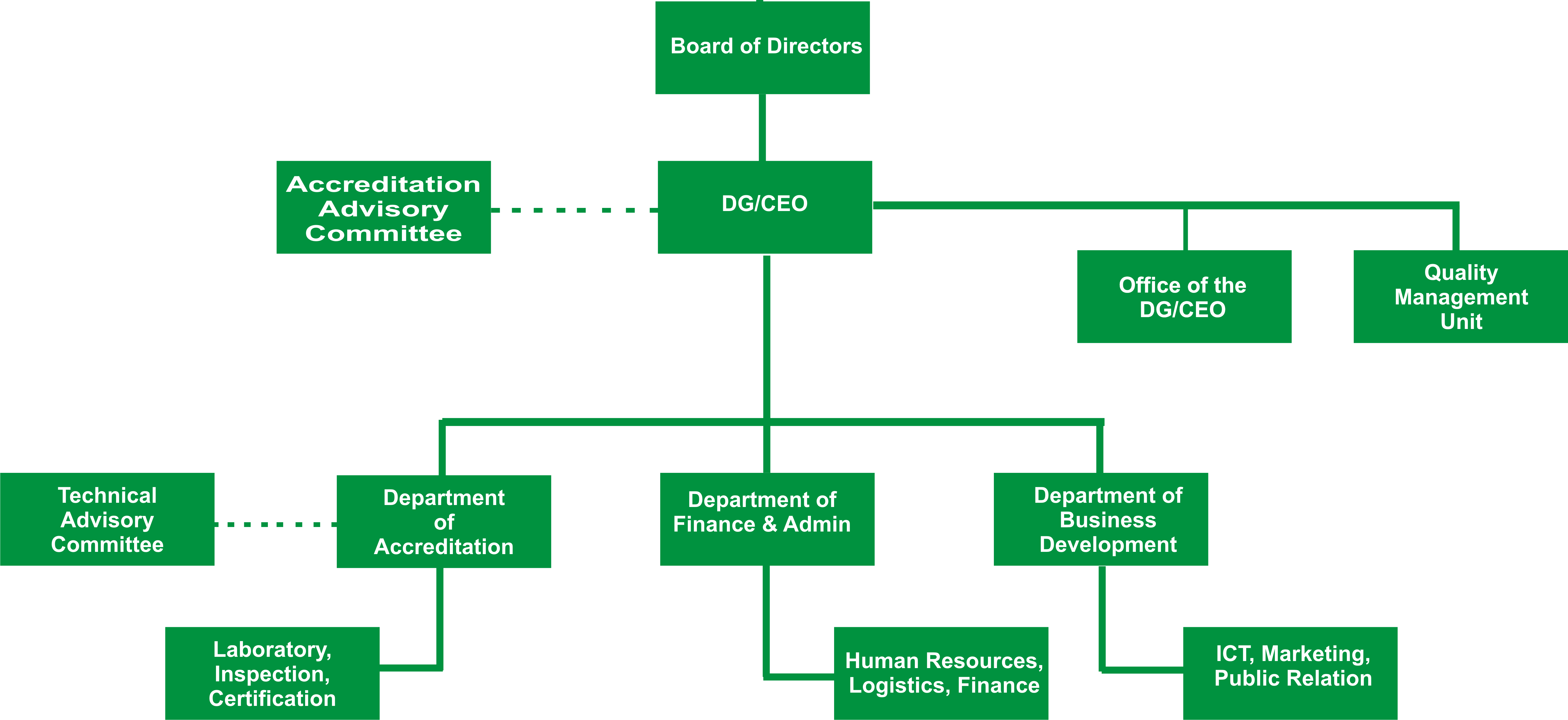 Organogram Chart